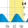 Burnt Fort tide chart for Sunday, March 14, 2021