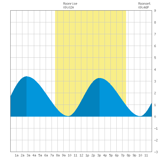 Burnt Fort tide chart for Monday, March 15, 2021