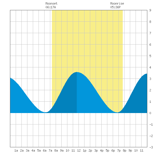 Burnt Fort tide chart for Friday, March 26, 2021