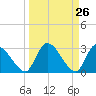 Burnt Fort tide chart for Friday, March 26, 2021
