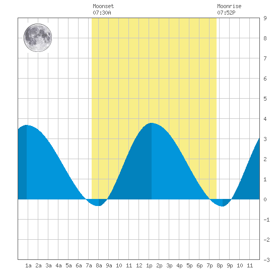 Burnt Fort tide chart for Sunday, March 28, 2021