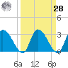 Burnt Fort tide chart for Sunday, March 28, 2021