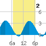 Burnt Fort tide chart for Tuesday, March 2, 2021