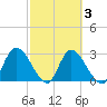 Burnt Fort tide chart for Wednesday, March 3, 2021