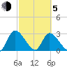 Burnt Fort tide chart for Friday, March 5, 2021