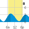 Burnt Fort tide chart for Monday, March 8, 2021