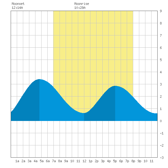 Burnt Fort tide chart for Saturday, April 17, 2021