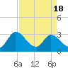 Burnt Fort tide chart for Sunday, April 18, 2021