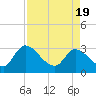 Burnt Fort tide chart for Monday, April 19, 2021