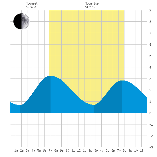 Burnt Fort tide chart for Tuesday, April 20, 2021