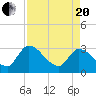 Burnt Fort tide chart for Tuesday, April 20, 2021
