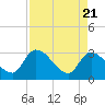 Burnt Fort tide chart for Wednesday, April 21, 2021