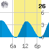 Burnt Fort tide chart for Monday, April 26, 2021