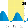 Burnt Fort tide chart for Wednesday, April 28, 2021