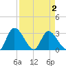 Burnt Fort tide chart for Friday, April 2, 2021