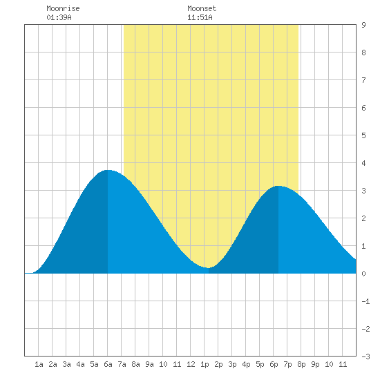 Burnt Fort tide chart for Saturday, April 3, 2021
