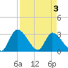 Burnt Fort tide chart for Saturday, April 3, 2021