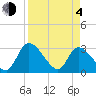 Burnt Fort tide chart for Sunday, April 4, 2021