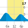 Burnt Fort tide chart for Monday, May 17, 2021