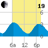 Burnt Fort tide chart for Wednesday, May 19, 2021