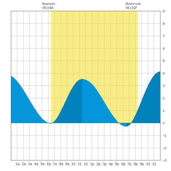 Burnt Fort tide chart for Monday, May 24, 2021