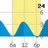 Burnt Fort tide chart for Monday, May 24, 2021