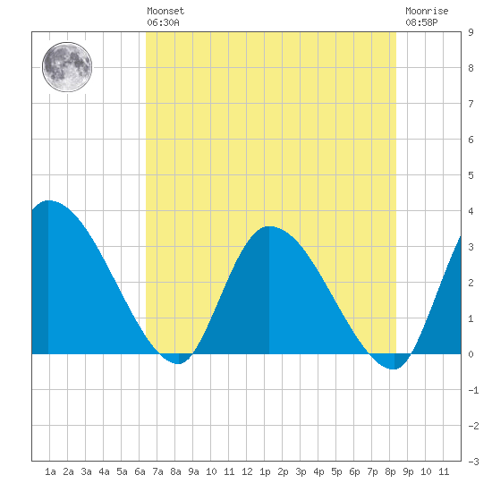 Burnt Fort tide chart for Wednesday, May 26, 2021