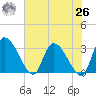 Burnt Fort tide chart for Wednesday, May 26, 2021