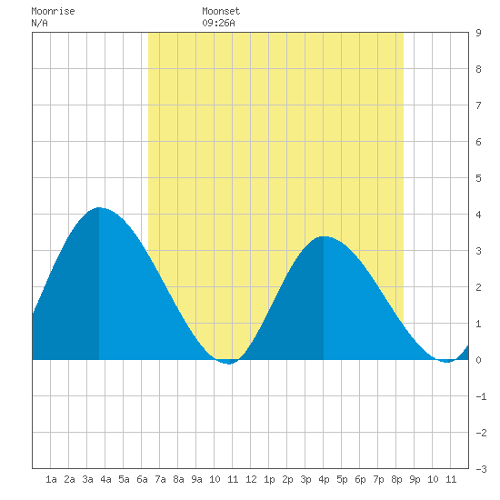 Burnt Fort tide chart for Saturday, May 29, 2021