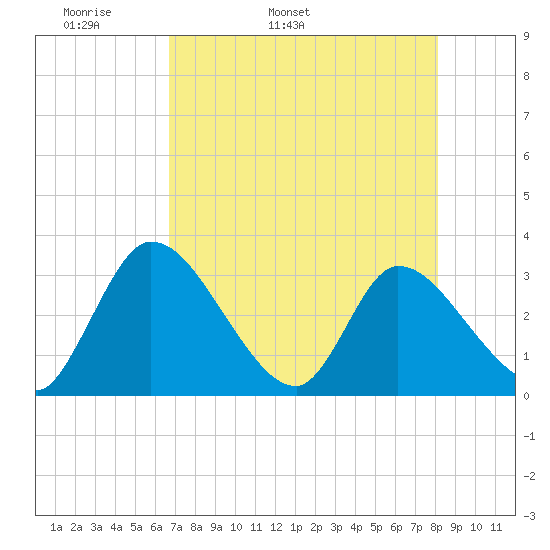 Burnt Fort tide chart for Sunday, May 2, 2021