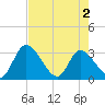 Burnt Fort tide chart for Sunday, May 2, 2021
