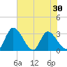 Burnt Fort tide chart for Sunday, May 30, 2021