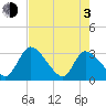 Burnt Fort tide chart for Monday, May 3, 2021