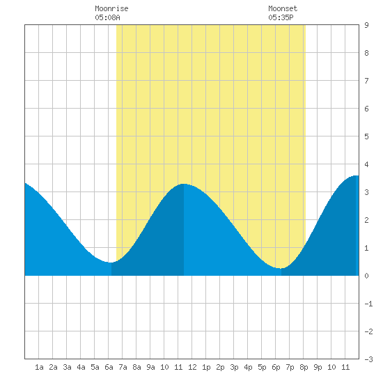 Burnt Fort tide chart for Saturday, May 8, 2021