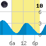 Burnt Fort tide chart for Thursday, June 10, 2021