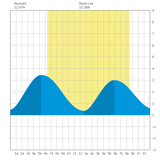 Burnt Fort tide chart for Wednesday, June 16, 2021