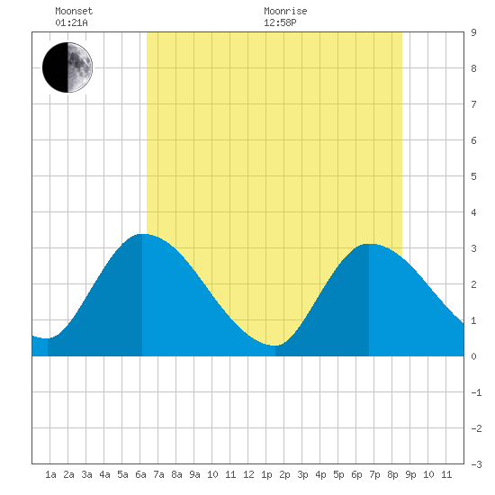 Burnt Fort tide chart for Thursday, June 17, 2021