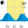 Burnt Fort tide chart for Thursday, June 17, 2021