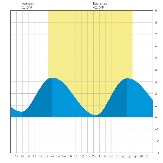 Burnt Fort tide chart for Friday, June 18, 2021