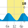 Burnt Fort tide chart for Friday, June 18, 2021
