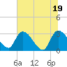 Burnt Fort tide chart for Saturday, June 19, 2021
