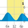 Burnt Fort tide chart for Tuesday, June 1, 2021