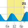 Burnt Fort tide chart for Monday, June 21, 2021