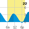 Burnt Fort tide chart for Tuesday, June 22, 2021