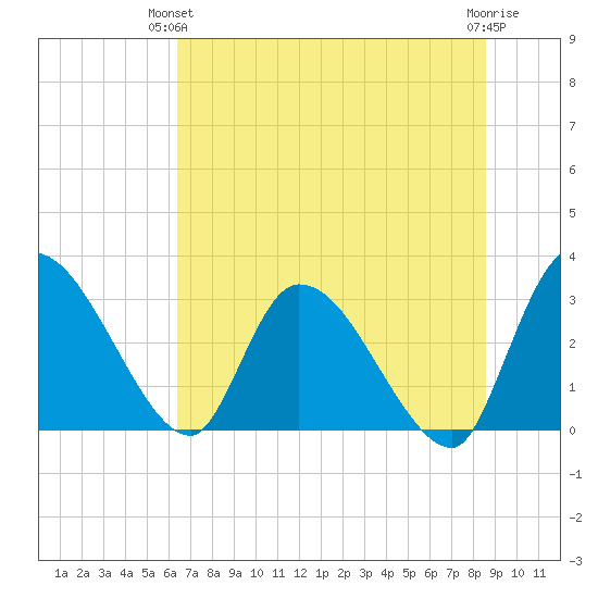 Burnt Fort tide chart for Wednesday, June 23, 2021