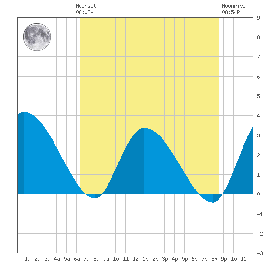 Burnt Fort tide chart for Thursday, June 24, 2021