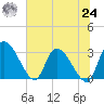 Burnt Fort tide chart for Thursday, June 24, 2021