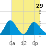 Burnt Fort tide chart for Tuesday, June 29, 2021