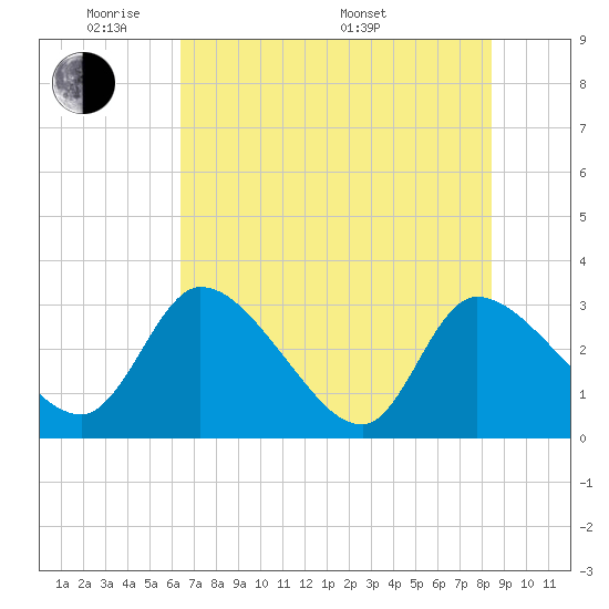 Burnt Fort tide chart for Wednesday, June 2, 2021