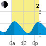 Burnt Fort tide chart for Wednesday, June 2, 2021